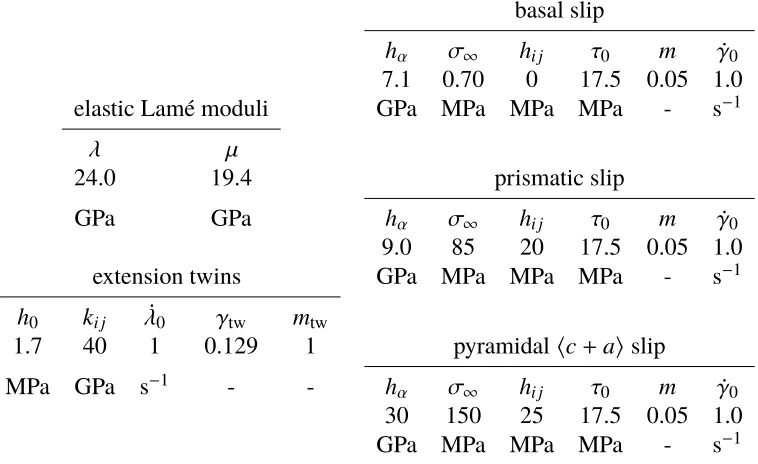 Table 2.1: Material parameters used in the extended crystal plasticity model forMg after Chang and Kochmann [resolved shear stress, has been modiﬁed from the original model, since we used theformulation of Chang and Kochmann [use an explicit formulation th