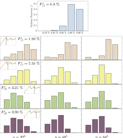 Figure 2.9: Evolution of the grain size distribution shown as histograms of RVEvolume fractions of the grain volumes, thresholded by 0and 2(for.10%, 0.25%, 0.50%, 1.0%,.0% for average shear strain levels of 1.80% (red), 2.35% (yellow), 3.25%green) and 3.90% (purple) as compared to the initial distribution (blue, on the top) n = 323 (left), n = 483 (center) and n = 643 (right).