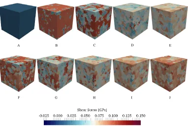Figure 2.12: Evolution of the P13 shear stress distribution at the ten strain levelsmarked in Figure 2.11