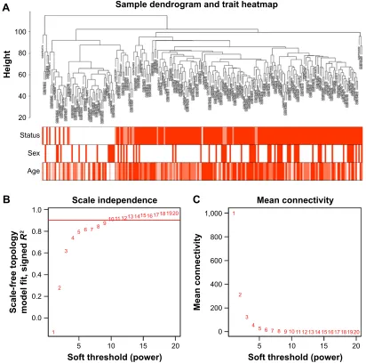 Figure 1 clustering of samples and determination of soft-thresholding power.Notes: (A) The clustering was based on the expression data of gse30784, which contained 167 Oscc, 17 dysplasia and 45 normal samples