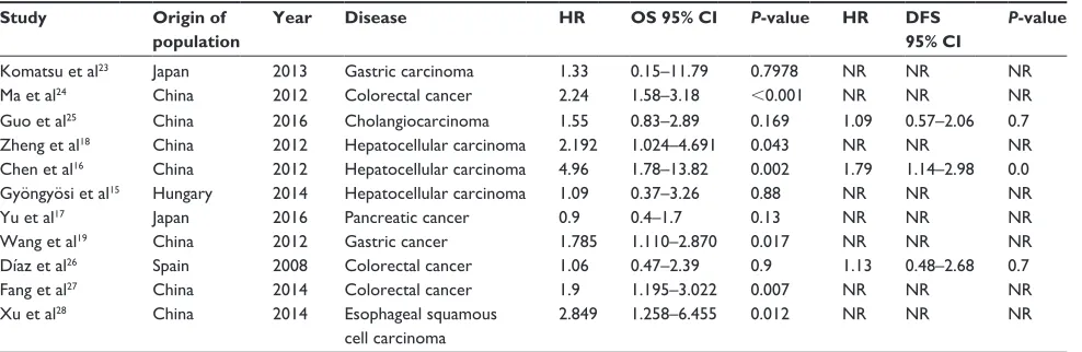 Table 2 summary of hrs and their 95% ci
