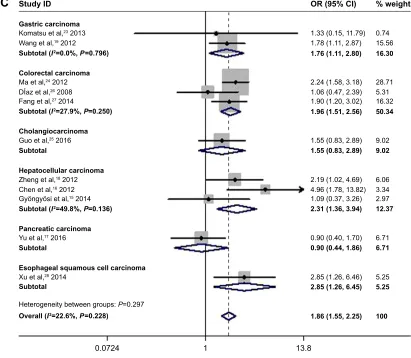 Table 4 Meta-analysis of overall survival and subgroup analysis