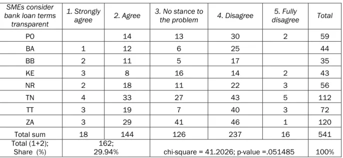 Table 4 shows the transparency of bank lending. Even 237 from 541 respondents chose an- an-swer &#34;Disagree&#34;