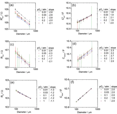 Figure    2.11.    Diameter    dependence    of    the    six    fit    parameters    measured    from    a   