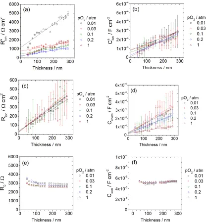 Figure    2.12.    Thickness    dependence    of    the    six    fit    parameters    measured    from    a   