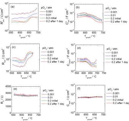 Figure    2.15.    Fit    parameters    measured    from    the    growth    temperature    library    of   