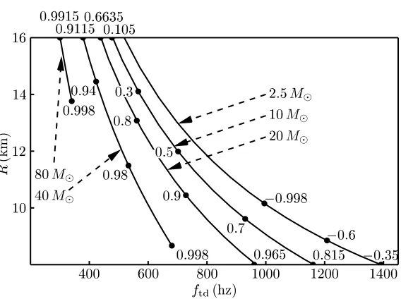 Figure 2.2:NS radius R vs. disruption-onset frequency ftd, for m = 1.4 M⊙ and M = 2.5–80 M⊙.The black dots, parametrized by a/M, specify the onset of plunge into the BH; tidal disruptionis measurable only for ftd left of the plunge point, i