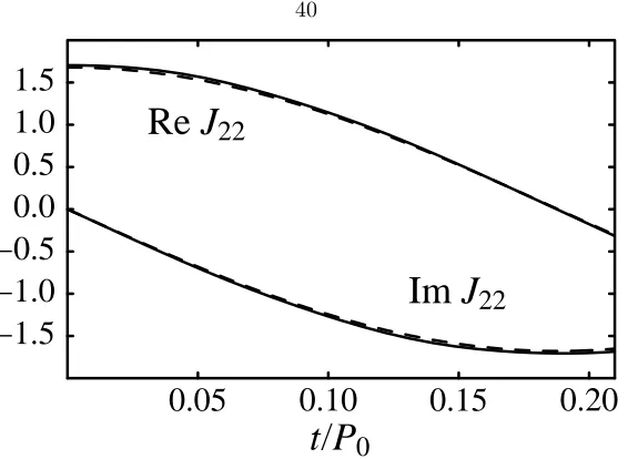 Figure 3.2: Real and imaginary parts of the current multipole moment J22 (in arbitrary units), fora slowly rotating star evolved without gravitational radiation reaction (run C1)