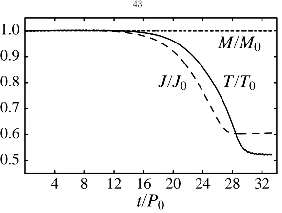 Figure 3.6: Evolution of total mass, total angular momentum, and total kinetic energy in productionrun C3