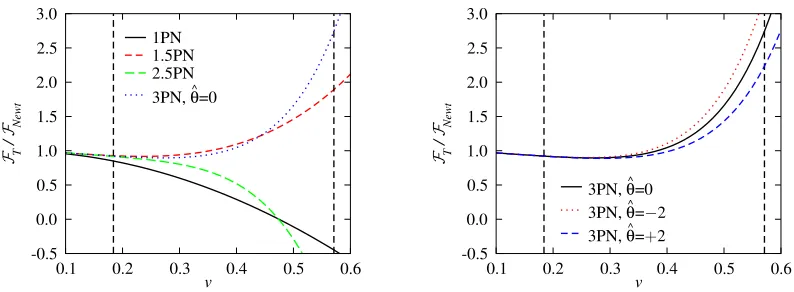Figure 4.2: In the left panel, we plot the normalized ﬂux function FparameterTN /FNewt versus v, at diﬀerentPN orders for equal-mass binaries, η = 0.25