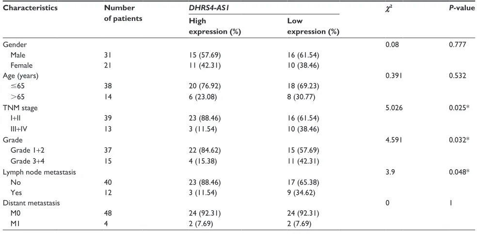 Table 2 associations of DHRS4-AS1 expression with clinicopathological factors