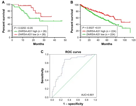 Table 3 Univariate and multivariate regression analyses of parameters associated with the prognosis of ccrcc patients