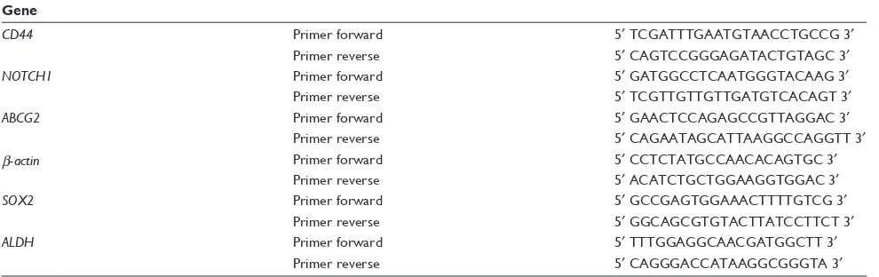 Table 1 Primers used in rT-Pcr