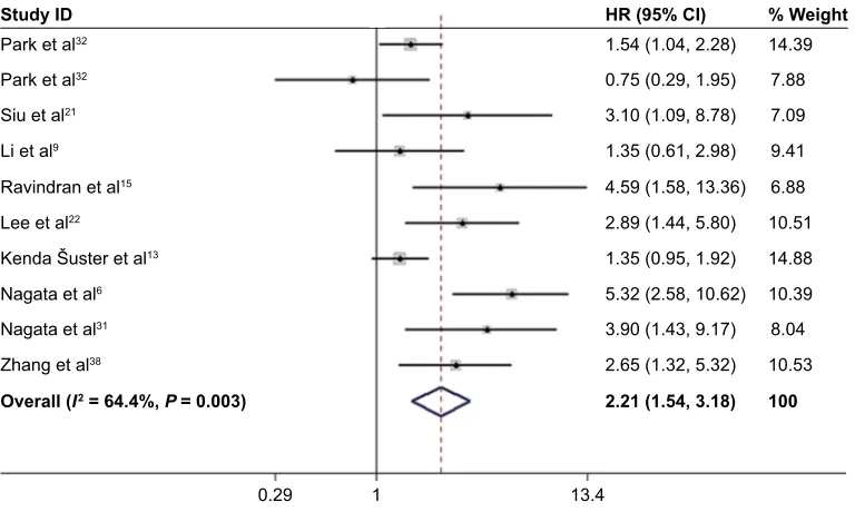 Table 2 Pooled HRs for overall survival according to subgroup analyses