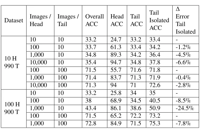 Table 2.2: Tail class performance.uniform and approximate long tail datasets. In addition to showing the accuracy ofthe tail classes (Tail ACC) we show the performance of tail classes in isolation fromthe head classes (Tail Isolated ACC)