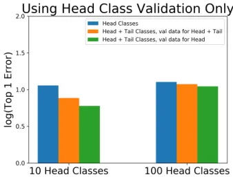 Figure 2.8: Using validation data from the head classes only. This plot showsthe error achieved under diﬀerent training regimes.Head Classes represents amodel trained exclusively on the head classes, with 1000 training images each