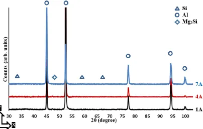Figure 8. XRD phase pattern measured on the side surface (along the Z-direction) of different as-built Al6061 samples