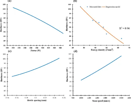 Figure 10. Microhardness of the as-built AlSi10Mg samples along the Z-direction vs. a) Laser power (W), b) Energy density (J/mm3), c) Hatch spacing (mm), and d) Scan speed (mm/s)