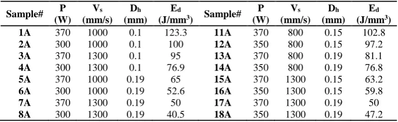 Table 2. The SLM process parameters used for building the Al6061_200C samples. 