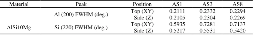 Table 3. The average FWHM of Al and Si peaks according to the XRD phase pattern of the as-built AlSi10Mg samples