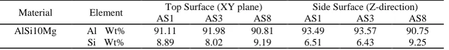 Figure 4. XRD phase pattern measured on the side surface (along the Z-direction) of different as-built AlSi10Mg samples
