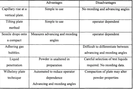 table below. The Wilhelmy plate technique is discussed more fully in Chapter 3, 