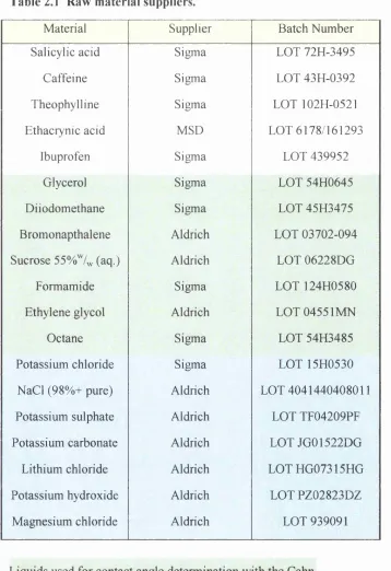 Table 2.1 Raw material suppliers.