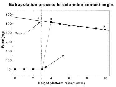 Figure 3.5 Force / depth isotherm used in calculation of contact angle.