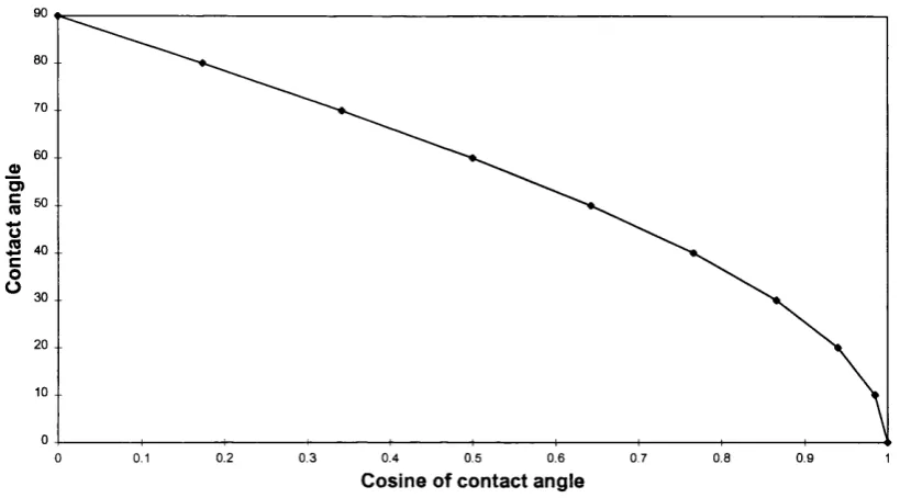 Figure 3.7 The cosine curve.