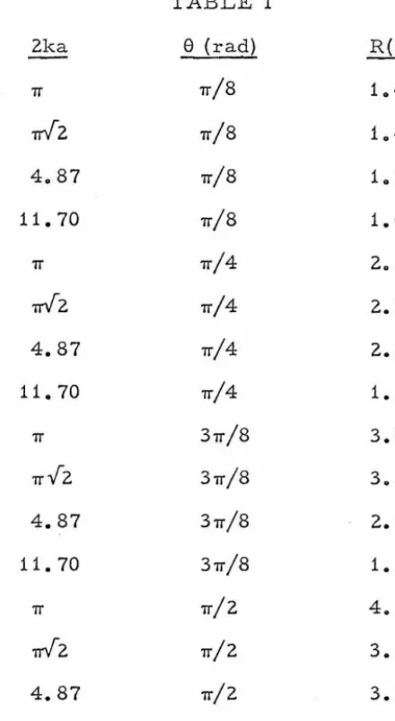 TABLE 1 e (rad) 