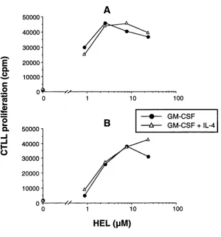 Figure 4.3Interleukin-4 does not significantly alter the the processing of HEL 46-61 (A) or HEL 