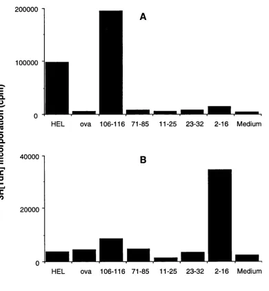 Figure 4.2In vitro proliferative responses of draining node lymphocytes to HEL, ova and HEL 