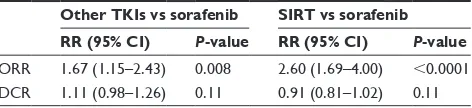 Table 2 results of subgroup analyses for Os in studies of sorafenib vs other TKis