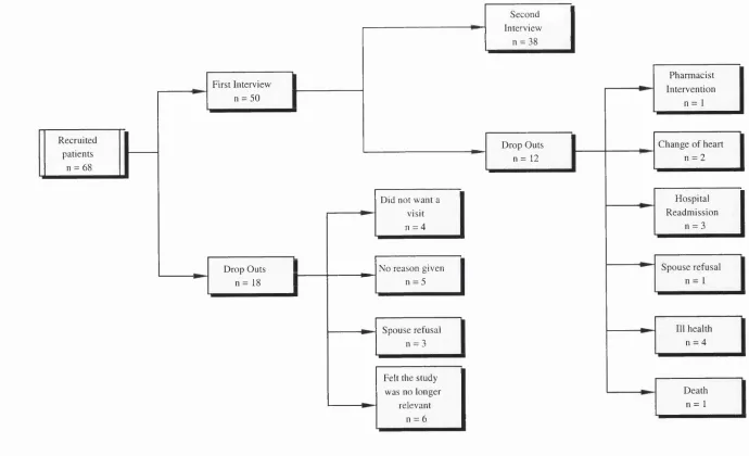 Figure 4.1 Schematic representation of Exploratory Phase patient sample