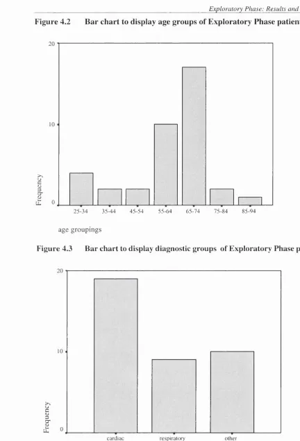 Figure 4.2 Bar chart to display age groups of Exploratory Phase patients