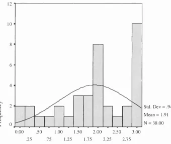 Figure 4.6 Histogram to display the patients’ average knowledge of their 