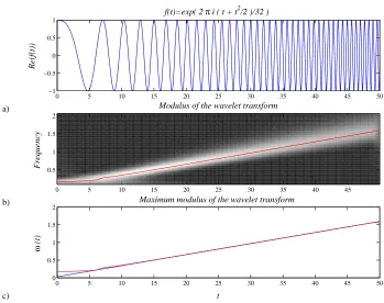 Figure 2.1: Density plot of the modulus of the wavelet transform of a function