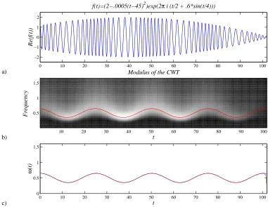 Figure 2.2: a) Analytic signal with variable phase and amplitude, and b) modulus
