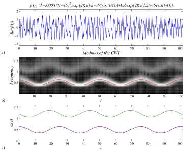 Figure 2.3: a) Two frequency components with variable phase and amplitude,