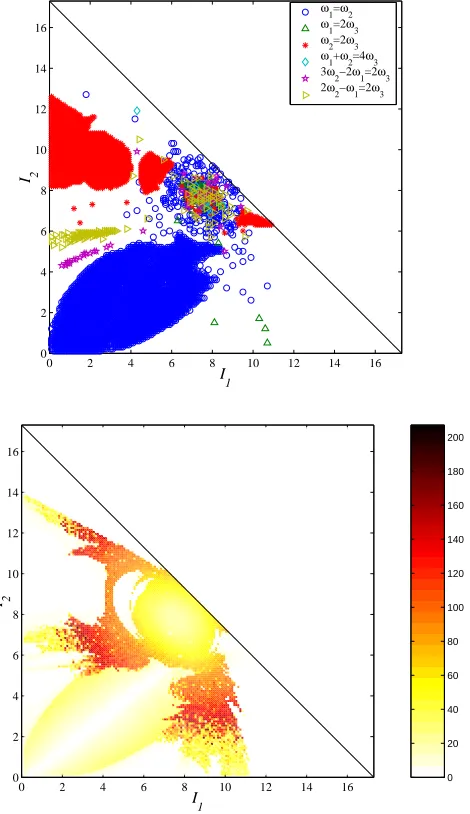 Figure 3.8: Resonance channels and diﬀusion plot for the slice θ1 = π, θ2 = θ3 = 0,
