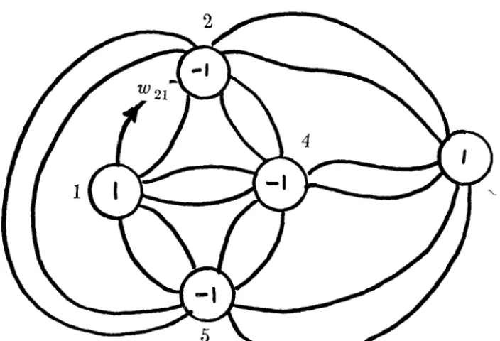 Fig. 5.1. A five-neuron densely interconnected network. 