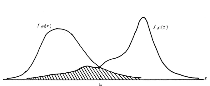Fig. 1.6. A choice of optimum threshold, t 0, given the two class-conditional densities 