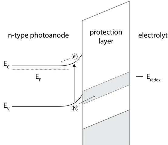 Figure 1.3: Hole conduction through a defect band within the protection layer bandgap