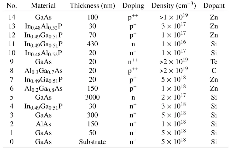 Table 2.3: Epitaxial structure for dual-junction InGaP/GaAs III-V cell.