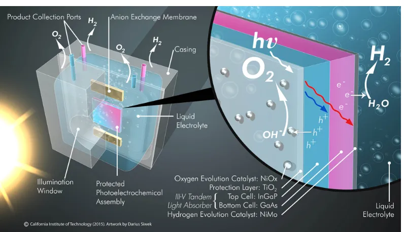 Figure 3.1: Fully integrated III-V unassisted water-splitting prototype.