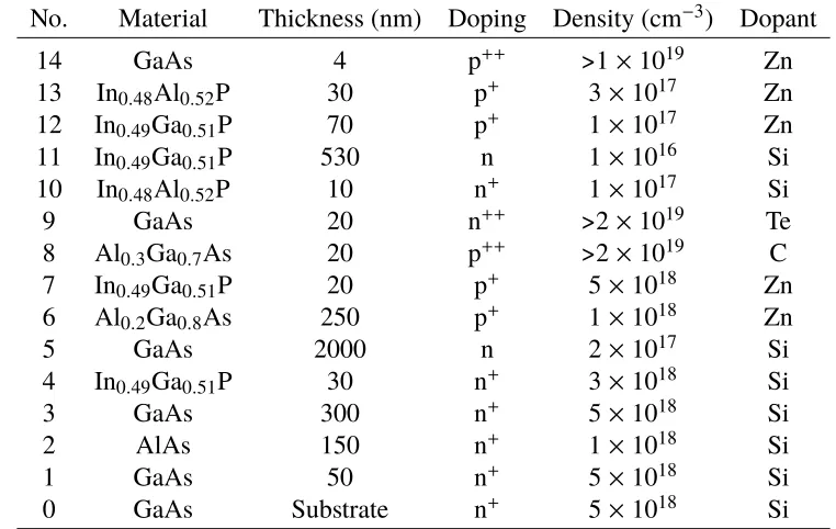 Table 4.1: Epitaxial structure for dual-junction InGaP/GaAs III-V cell.