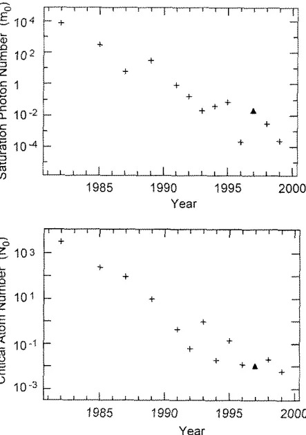 Figure 2.1: tlre first report Progress in tlic critical ninr~t)ers (rno.lQ) of Eq. (2.1) for cavity QED experirrients in the Kimble group over the last 15 years liere are for pu1,lished experiarents)
