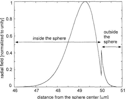 Figure 2.2: The radial ficld depemtlency for the \VGM - just inside the sphere and tlecays exponcritially outside t,lie sphere with l/e length (q, l , 7 n )  = (1; 521,521) for a 50 pm radius splrere of index n = 1.452 at 852 nrrl (ka = 456) 