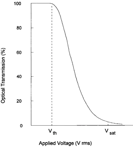 Figure 2-3 TN-LC Electro-optical characteristics
