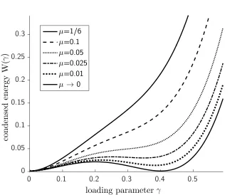 Figure 1.5: Examples of loss of convexity in systems exhibiting pattern formation.